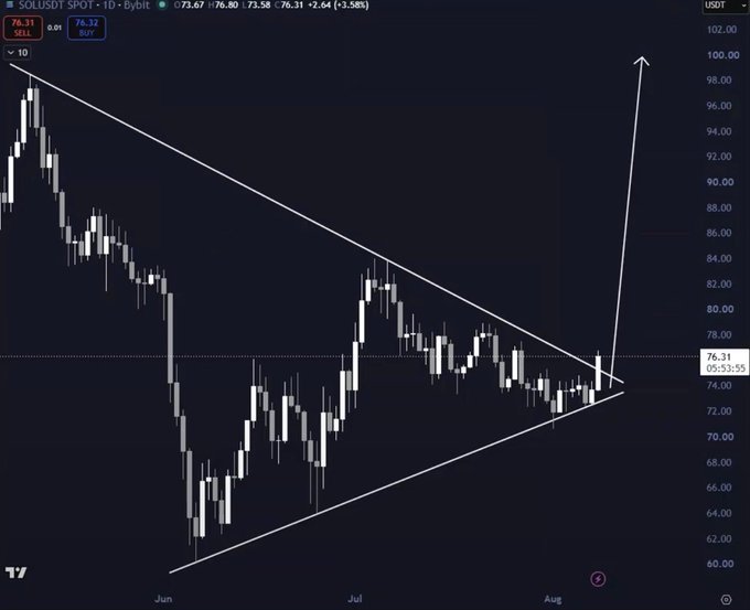A SOL/USDT daily chart by Bybit shows a symmetrical triangle pattern resolving with a breakout above $76.31, accompanied by an arrow projecting toward $100—visually supporting the post's claim that SOL's breakout is underway with an expected upside run.