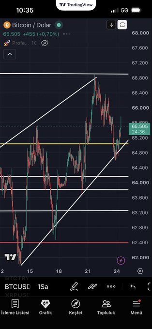 A TradingView mobile app screenshot showing a Bitcoin/Dollar (BTCUSD) chart on a 1-second timeframe, with the current price at 65,505 and a +0.70% gain, featuring various technical analysis trend lines.