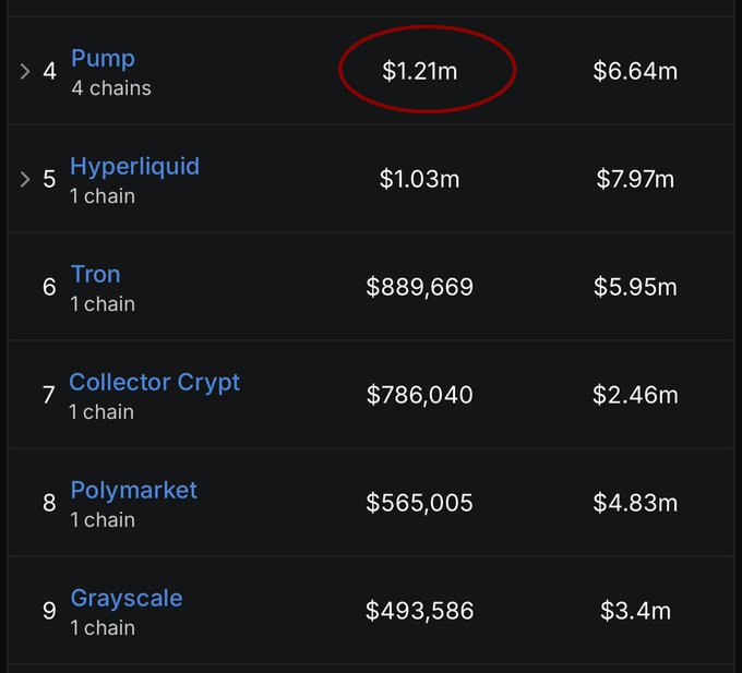 A cryptocurrency revenue ranking table showing Pump in 4th place with $1.21m in 24-hour revenue (circled in red), surpassing competitors like Hyperliquid ($1.03m), Tron ($889,669), Collector Crypt ($786,040), Polymarket ($565,005), and Grayscale ($493,586). The image visually supports the post's claim that Pump earned $1.2 million in 24 hours, outpacing rivals like Hyperliquid, Tron, Polymarket, and Grayscale combined, signaling a resurgence in meme coin interest.