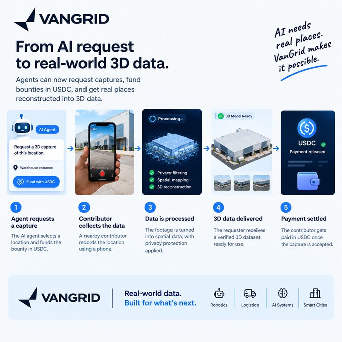 An infographic for 'VANGRID' titled 'From AI request to real-world 3D data', illustrating a 5-step process for AI agents to request 3D captures that get funded in USDC and reconstructed into 3D data for robotics and smart cities.