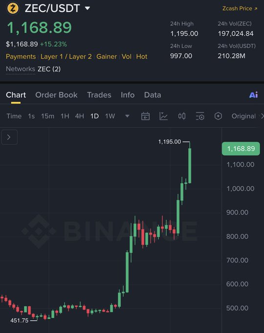 A Binance trading chart shows ZEC/USDT surging to $1,168.89 (+15.23%), with a daily high of $1,195.00 from a low of $451.75, visually confirming the breakout above $1,100 referenced in the giveaway post.