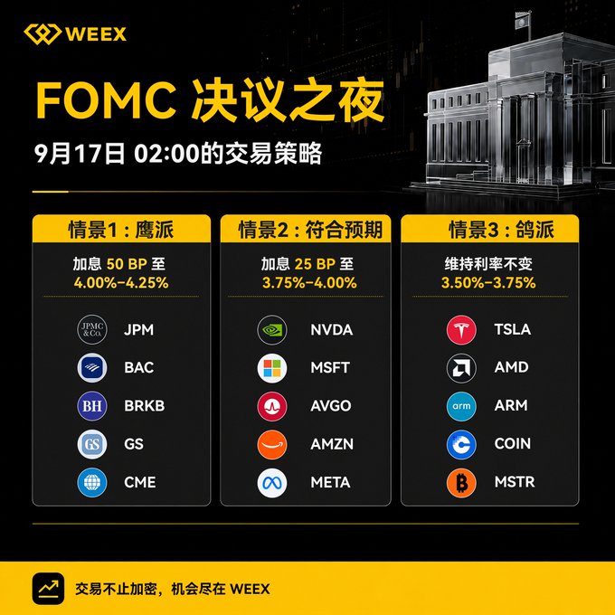 A WEEX promotional graphic for the FOMC Decision Night trading strategy on September 17 at 02:00, outlining three scenarios: Hawkish (50 BP hike to 4.00%-4.25%) favoring JPM, BAC, BRKB, GS, CME; In-line (25 BP hike to 3.75%-4.00%) favoring NVDA, MSFT, AVGO, AMZN, META; and Dovish (rates unchanged at 3.50%-3.75%) favoring TSLA, AMD, ARM, COIN, MSTR.