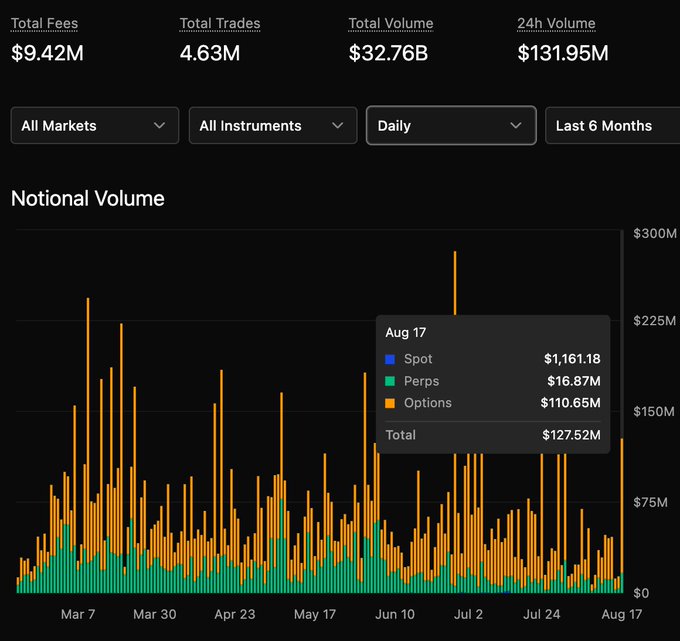 A trading platform dashboard showing Total Fees of $9.42M, Total Trades of 4.63M, Total Volume of $32.76B, and 24h Volume of $131.95M, with a 'Notional Volume' stacked bar chart breakdown for Aug 17 showing Spot at $1,161.18, Perps at $16.87M, and Options at $110.65M.