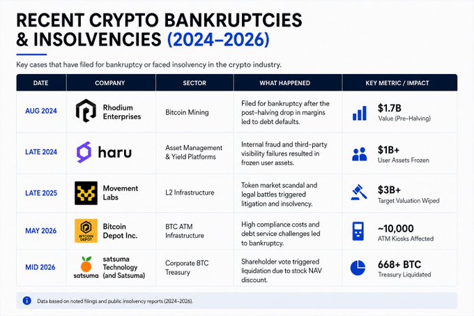 The image is an infographic titled "Recent Crypto Bankruptcies & Insolvencies (2024-2026)" listing key cases in the crypto industry, including Rhodium Enterprises ($1.7B value pre-halving, Aug 2024), Haru ($1B+ in frozen user assets, Late 2024), Movement Labs ($3B target valuation wiped, Late 2025), Bitcoin Depot Inc. (~10,000 ATM kiosks affected, May 2026), and Satsuma Technology (668+ BTC treasury liquidated, Mid 2026). It visually reinforces the post's reminder that prominent crypto companies can fail, highlighting sectors like Bitcoin Mining, Yield Platforms, L2 Infrastructure, BTC ATMs, and Corporate BTC Treasury.