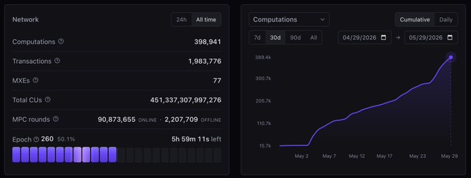 The main focus of this image is a close-up view of a computer screen displaying two different graphs, one for the daily trading activities and another for the price of Bitcoin over time. The graphs show an upward trend for both the Bitcoin price and the cryptocurrency exchange's trading activities. This could be due to factors such as increasing demand or successful mining efforts. In a related post, a user has written about the amount of cryptographic engineering going into @Arcium every day, highlighting the impressive scale of the project behind the cryptocurrency exchanges. The overall image emphasizes the rapid growth and advancements in both the digital currency market and cryptocurrency exchange services.