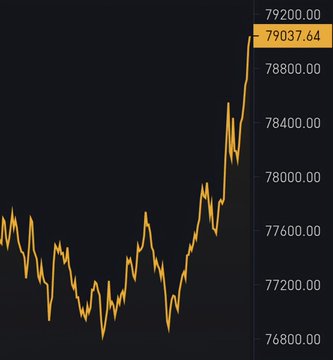 A stock chart showing a sharp upward spike to 79200.00 (currently at 79037.64), bouncing up from a range around 76800–78400.