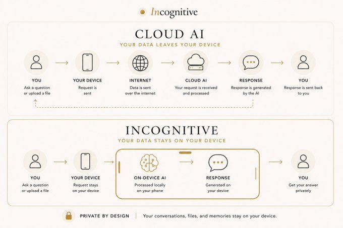 An infographic by Incognitive contrasting Cloud AI (where user data is sent over the internet to remote servers for processing) with Incognitive's on-device AI approach (where questions and responses are processed locally on your phone), emphasizing that conversations and files remain private by design.