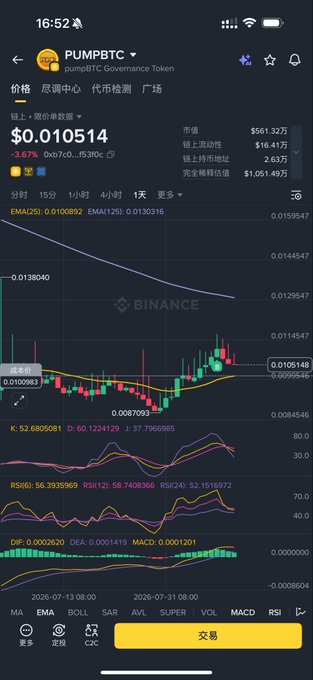 A smartphone screenshot of a Binance trading chart for the token 'PUMPBTC' (pumpBTC Governance Token) showing a price of $0.010514, down 3.67%, with various technical indicators.