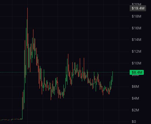 A candlestick chart showing the price action of $VEX, with values ranging from $0 to $20M on the y-axis, displaying a sharp early rally to around $19.4M followed by a decline and consolidation near the current level of $8.4M. The chart visually supports the post's sentiment that $VEX is a potential outlier project, showing both its historical volatility and recent attempt to climb back up toward previous highs.