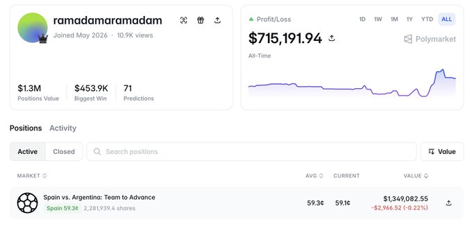 A trader profile for 'ramadamaramadam' showing $1.3M positions value, $453.9K biggest win, 71 predictions, joined May 2026, with an all-time Profit/Loss of $715,191.94 on Polymarket, holding 'Spain vs. Argentina: Team to Advance' for $1,349,082.55.