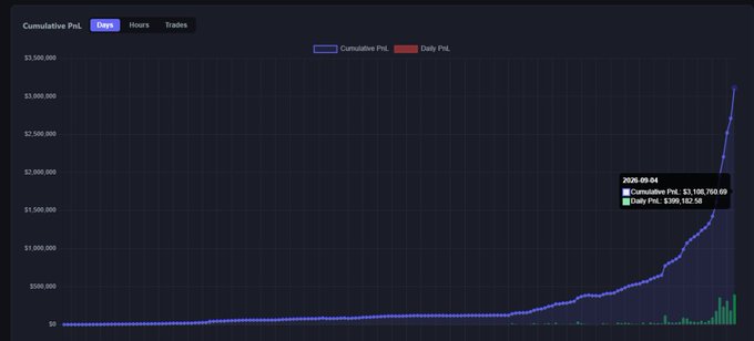 A financial dashboard titled 'Cumulative PnL' displays a Days view with two metrics: a blue line for Cumulative PnL and green bars for Daily PnL. A tooltip shows data for 2026-09-04 with Cumulative PnL at $3,108,710.69 and Daily PnL at $339,162.58.