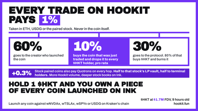 Hookit protocol infographic explaining their 1% trade fee structure: 60% to creators, 10% for buybacks, and 30% to the protocol, with $HKT at $1.7M FDV.