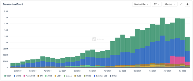 A stacked bar chart titled "Transaction Count" showing monthly stablecoin transactions from October 2023 to July 2026, growing from ~200M to a peak of ~2.2B (with USDC, shown in blue, becoming the dominant segment) across stablecoins including USDT, USDC, Plume USD, DAI, cUSD, sUSD, USDC.e, BUSD, USDG, and Coinflow USD. The chart visually confirms the post's claim of stablecoin transactions tripling to ~2B monthly, with USDC (blue) clearly overtaking USDT (green) as the largest share by mid-2026, though Base itself isn't directly labeled in the chart legend.