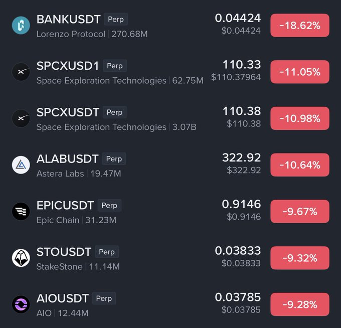 The image displays a list of perpetual futures contracts showing significant losses, including BANKUSDT (Lorenzo Protocol) down 18.62%, SPCXUSDT (SpaceX) down ~11%, and ALABUSDT (Astera Labs) down 10.64%, among others. This visual reinforces the post's warning about the steep losses traders face in futures markets, illustrating exactly the kind of drawdowns that risk management strategies like DCAing into positions aim to mitigate.