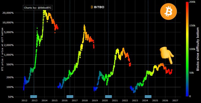 A logarithmic chart from Bitbo tracks BTC price changes against blocks since the last difficulty bottom from 2012 to 2027, color-coded by block count (0 to 200k), with a pointing hand highlighting the current 2024-2025 cycle where miner capitulation historically signals major market bottoms.