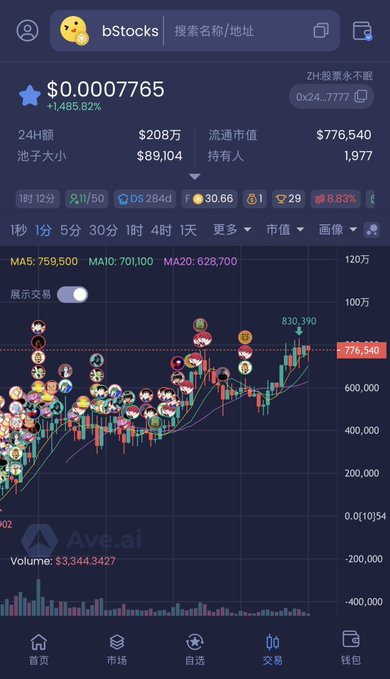 The image shows a cryptocurrency chart for $bStocks (BStocks) displaying a price of $0.0007765 with a +1,485.82% increase, a 24H volume of $208万, and a chart trending upward toward $776,540, supporting the post's bullish claim that the token could have reached 1M without the pullback.