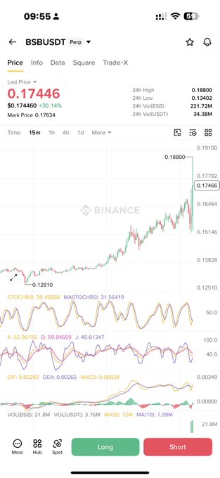 A Binance perpetual futures chart for BSB/USDT shows the last price at 0.17446, up 30.14% from a low of 0.12810, with a 24-hour volume of 34.38M—visually confirming the post's claim of a ~50% rebound over the past week.