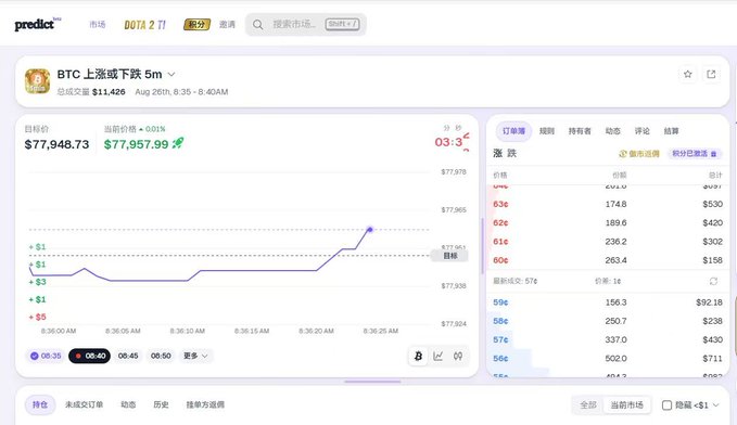 A screenshot of a prediction market platform called 'predict' displaying a Bitcoin trading chart with the ticker 'BTC 上涨或下跌 5m,' showing prices at $77,948.73 and current value of $77,957.99 with 03:31 remaining.