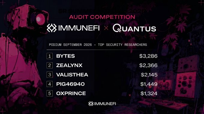 Immunefi Audit Competition leaderboard for Quantus, showing September 2026's top security researchers: 1. BYTES ($3,286), 2. ZEALYNX ($2,366), 3. VALISTHEA ($2,145), 4. PIG46940 ($1,449), 5. OXPRINCE ($1,324).