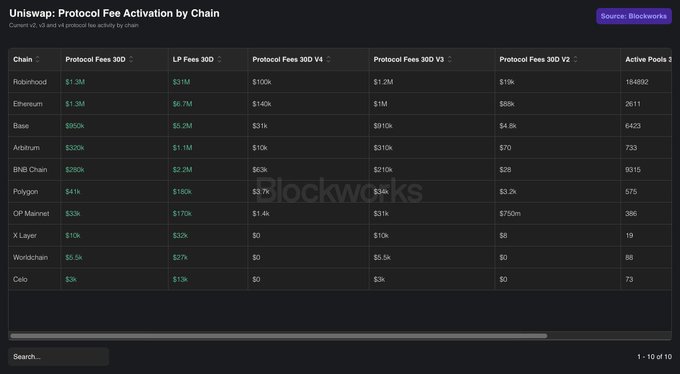 A data table titled 'Uniswap: Protocol Fee Activation by Chain' from Blockworks, listing current 30D protocol fee accruing by chain, with Robinhood leading at $1.3M.