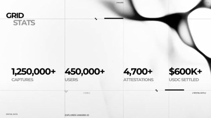A digital infographic titled 'GRID STATS' displaying metrics: '1,250,000+ CAPTURES', '450,000+ USERS', '4,700+ ATTESTATIONS', and '$600K+ USDC SETTLED'.