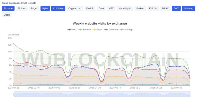 A line chart titled "Weekly website visits by exchange" displays traffic trends for OKX, Binance, Bybit, Coinbase, and Uniswap over several months in 2026, with Binance dominating at peaks around 11-12M visits while OKX, Coinbase, and Bybit cluster between 4-7M and Uniswap remains lowest near the baseline.