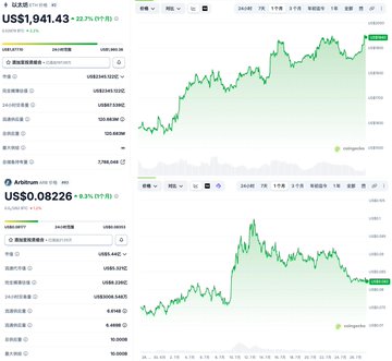 The image displays two cryptocurrency price charts showing ETH at $1,941.43 (+82.70%) and ARB at $0.08226 (+9.43%), visually supporting the post's claim that ETH has significantly outperformed ARB since Robinhood Chain's mainnet launch. The contrasting gain percentages in the charts reinforce the author's argument that ETH holders benefited more from RH Chain's emergence than ARB holders did.