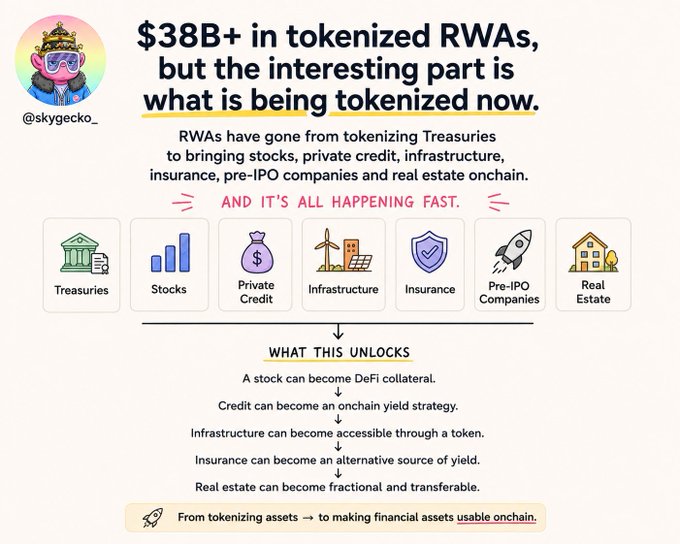 A infographic by @skygecko_ showing $38B+ in tokenized RWAs across categories including Treasuries, Stocks, Private Credit, Infrastructure, Insurance, Pre-IPO Companies, and Real Estate, with arrows showing how each unlocks onchain utility—from a stock becoming DeFi collateral to real estate becoming fractional and transferable. The visual reinforces the post's point that RWAs have rapidly evolved beyond Treasuries into diverse asset classes being made usable onchain.