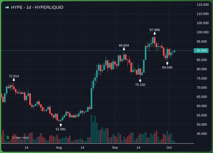 A 1-day candlestick chart of **HYPE (Hyperliquid)** shows a strong rally from a low of **$51.081** in early August to a recent peak of **$97.999**, currently trading around **$90.044**. The chart visually supports the post's bullish thesis, illustrating HYPE's near-miss at the $100 level amid anticipation of catalysts like Token2049 announcements and Coinbase yield revenue.