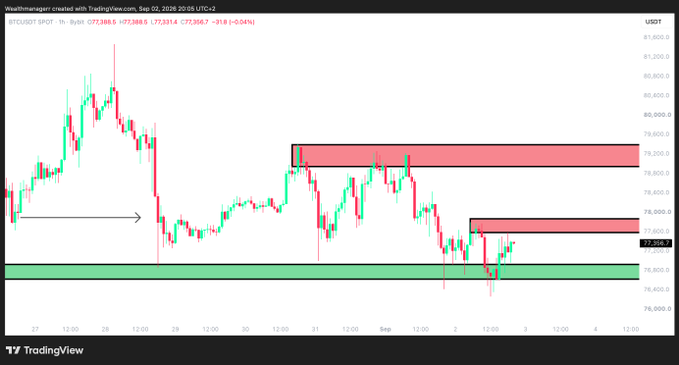 A TradingView chart of BTC/USDT on the 1-hour timeframe displays Bitcoin's price at 77,358.6, down -0.04% (-31.6), with two red supply zones marked at ~$79,000 and ~$77,800, and a green support zone at ~$77,000—aligning with the post's emphasis on $78,000 as the key resistance to reclaim and $77,000 as critical support holding strong despite bearish sentiment.