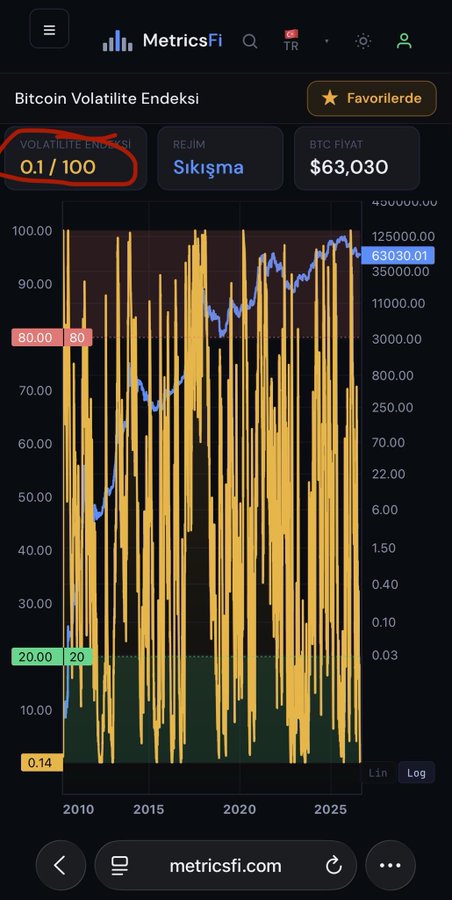 A screenshot from MetricsFi showing the Bitcoin Volatility Index over time, with a volatility reading of 0.1/100 and BTC price at $63,030. The chart displays extremely low volatility levels despite the post's claim that a significant price move was "quite obvious," highlighting the disconnect between the index's minimal reading and anticipated market movement.
