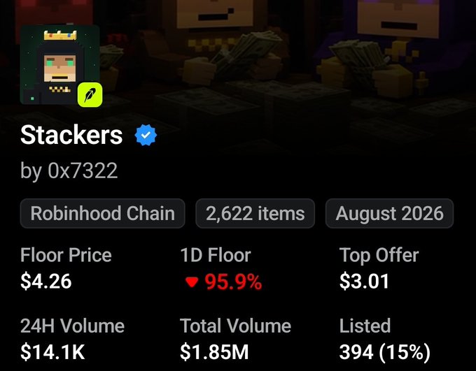 The image displays an NFT collection listing for "Stackers by 0x7322" on Robinhood Chain, showing a steep 95.9% drop in floor price to $4.26 with only 394 items listed (15% of supply), suggesting a potential rug pull scenario as referenced in the caption about the project being previously valued at $600 and now seemingly abandoned with deleted social accounts.