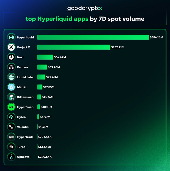 A bar chart titled 'top Hyperliquid apps by 7D spot volume' ranking apps like Hyperliquid ($384.16M) and Project X ($252.71M) from GoodCrypto.