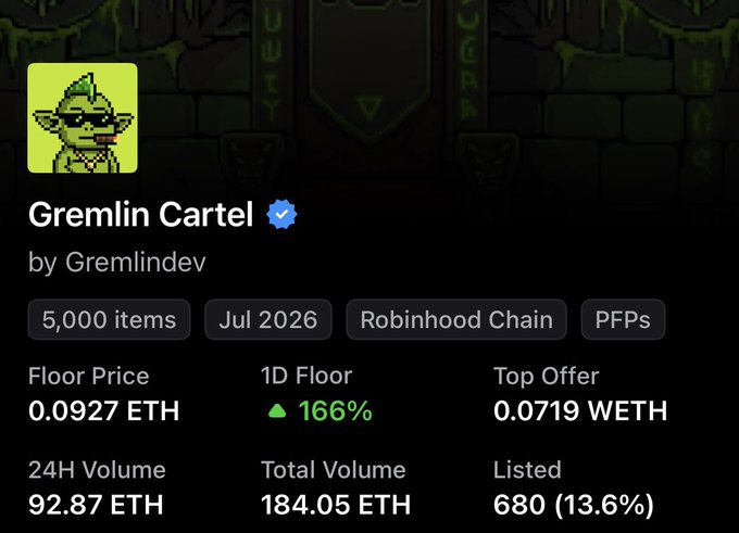 An NFT collection page for 'Gremlin Cartel' by Gremlindev, showing 5,000 items on Robinhood Chain, with a floor price of 0.0927 ETH, 1D floor up 166%, top offer 0.0719 WETH, 24H volume of 92.87 ETH, and total volume of 184.05 ETH.