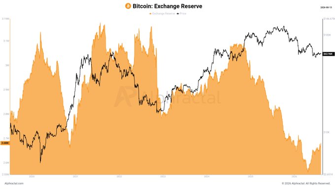 The image shows a chart titled "Bitcoin: Exchange Reserve" from Alphractal displaying exchange reserves (orange) and Bitcoin price (black line) from 2020 to 2025, with reserves recently rising from a low of around 2.49M BTC back up to approximately 2.69M BTC as of 2025-08-13—visually confirming the post's claim that Bitcoin reserves on exchanges are trending upward again.