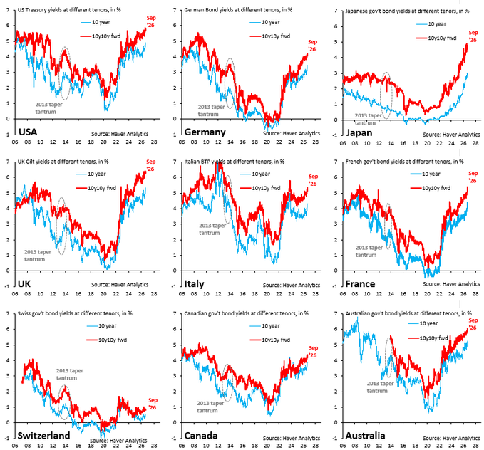 A grid of nine line graphs displaying 10-year and 10y10y forward government bond yields for the USA, Germany, Japan, UK, Italy, France, Switzerland, Canada, and Australia from 2006 to Sep '26, showing a sharp upward spike across all countries by September 2026. The post highlights these surging sovereign yields as evidence of a "global debt shock," contrasting traditional bonds' counterparty risk with Bitcoin.