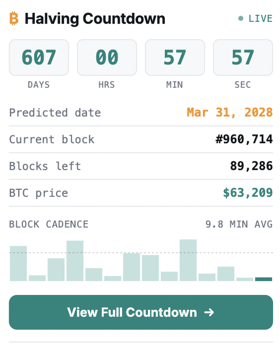 A Bitcoin Halving Countdown webpage showing 607 days remaining until the predicted date of March 31, 2028, with the current block at #960,714 and a BTC price of $63,209.