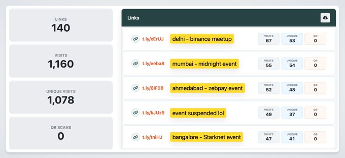 A dashboard showing link analytics displaying 140 links, 1,160 visits, 1,078 unique visits, and 0 QR scans, with listed events for Delhi, Mumbai, Ahmedabad, and Bangalore.