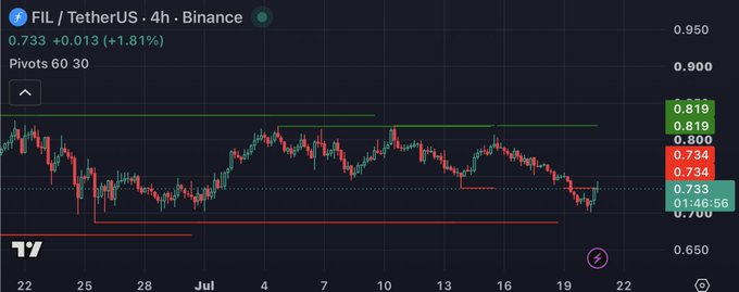A Binance candlestick chart for FIL/TetherUS on a 4h timeframe, currently at 0.733 (+1.81%), with pivot levels marked.
