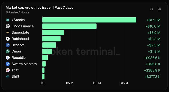 A horizontal bar chart titled "Market cap growth by issuer | Past 7 days" for tokenized stocks shows xStocks leading with +$17.3 M, followed by Ondo Finance (+$10.0 M), Superstate (+$3.9 M), Robinhood (+$3.3 M), Reserve (+$2.5 M), Dinari (+$1.8 M), Republic (+$986.6 K), Swarm Markets (+$611.6 K), st0x (+$383.9 K), and Shift (+$377.3 K).