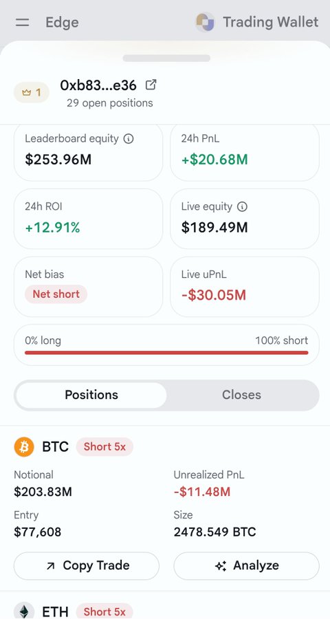 A mobile screenshot of an 'Edge' crypto trading wallet showing address 0xb83...e36 with 29 open positions, $253.96M leaderboard equity, +12.91% 24h ROI, and a short 5x BTC position with -$11.48M unrealized PnL.