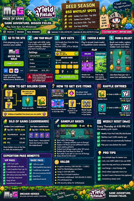 An infographic for 'MOG x Yield Fields' detailing a 'DEED SEASON' event with 850 whitlist spots, gameplay instructions, how to get golden corn, and various rewards and passes for the game.