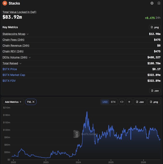 A DefiLlama dashboard for the Stacks blockchain showing Total Value Locked in DeFi at $83.92m (+8.47% 24h), with metrics including stablecoin market cap, chain fees, and a TVL chart spanning 2022-2026.