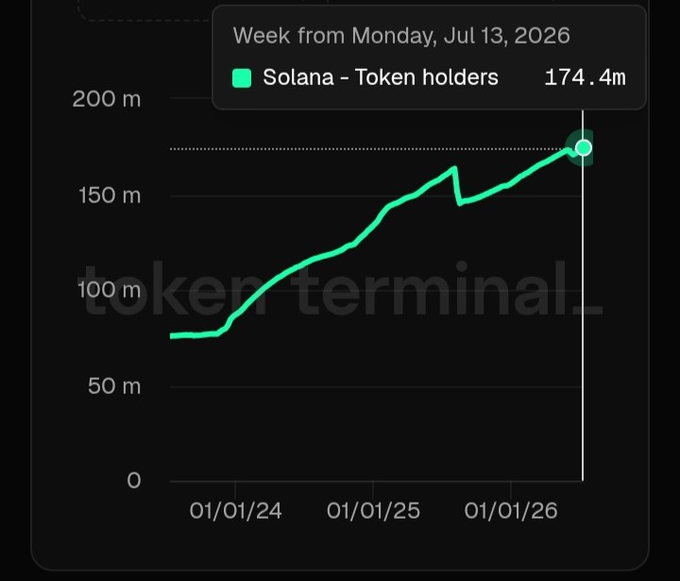 A line chart from Token Terminal showing Solana's token holders growing from approximately 75 million in early 2024 to 174.4 million by the week of July 13, 2026, with a notable acceleration in growth since mid-2025—visually supporting the post's claim of sustained holder expansion, including the recent 4 million added since May.