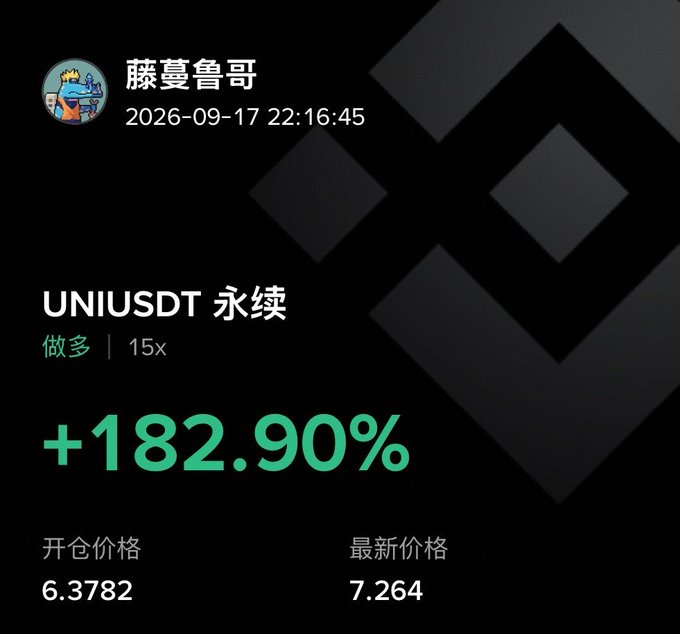 A screenshot of a trading platform displays a successful long position on the UNI/USDT perpetual futures pair with 15x leverage, opened on 2026-09-17 at 22:16:45 by user "藤蔓鲁哥," showing a +182.90% profit with an entry price of 6.3782 and a current price of 7.264. The accompanying post celebrates this gain, with the trader expressing that UNI is profitable on both short and long timeframes, noting their spot holdings bought at 3 are untouched and won't be sold until the price reaches a double-digit value.
