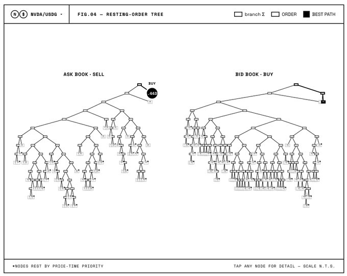 FIG. 04 — RESTING-ORDER TREE visualization for NVDA/USDG displaying the ASK BOOK (SELL) and BID BOOK (BUY) order trees organized by price-time priority, with a buy order of 463 highlighted.