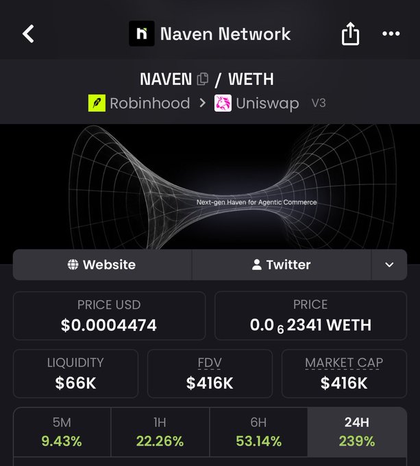 A mobile screen displays Naven Network (NAVEN/WETH) token information on Uniswap V3 via Robinhood, showing a price of $0.0004474, FDV of $416K, and a 24H change of 239%.