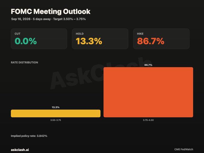 A CME FedWatch graphic titled "FOMC Meeting Outlook" shows an 86.7% probability of a rate hike (target 3.75–4.00%), 13.3% chance of a hold (3.50–3.76%), and 0.0% odds of a cut for the September 16, 2026 meeting, with an implied policy rate of 3.842%. The image directly illustrates the post's claim that markets are overwhelmingly pricing in a Fed rate hike, reinforcing the hawkish outlook warning about potential pressure on Bitcoin, Ethereum, and other risk assets.