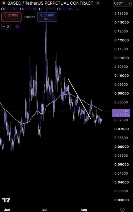 A TradingView chart of $BASED/USDT perpetual contract shows the token compressing beneath a descending trendline near $0.08, with current price at $0.07998, illustrating the tight structure the post refers to as a potential breakout setup.