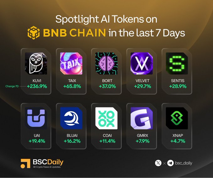 The image showcases the top 10 AI tokens on BNB Chain with their 7-day performance gains, led by KUVI at +236.9%, followed by TAIX (+65.8%), BORT (+37.0%), VELVET (+29.7%), SENTIS (+28.9%), UAI (+19.4%), BILUAI (+16.2%), COAI (+11.4%), GMRX (+7.9%), and XNAP (+4.7%), published by BSCDaily.

The accompanying post directly lists the social media handles for each token shown, providing the project names (like Kuvi Labs, TAIX, Bort, Velvet Capital, Sentism, Unifai Network, Bluwhale AI, ChainOpera AI, GAIMIN, and Synapse) that correspond to the tickers displayed in the graphic.